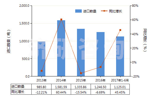 2013-2017年6月中國(guó)泡沫再生纖維素板,片,膜,箔,扁條(HS39211400)進(jìn)口量及增速統(tǒng)計(jì) 2013-2017年6月中國(guó)泡沫再生纖維素板,片,膜,箔,扁條(HS39211400)進(jìn)口量及增速統(tǒng)計(jì)